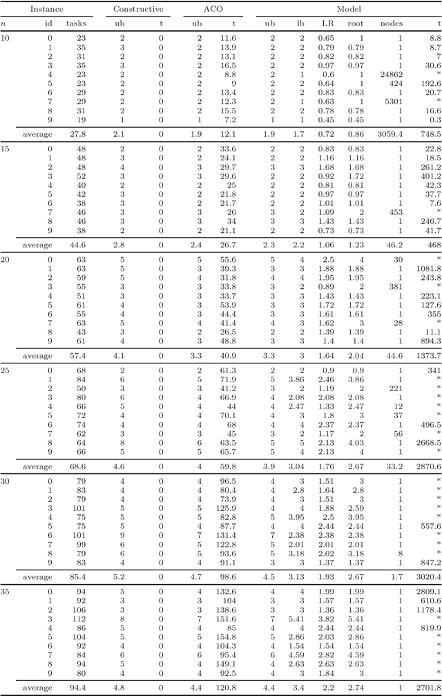Figure 4 for A Multiperiod Workforce Scheduling and Routing Problem with Dependent Tasks