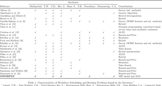 Figure 1 for A Multiperiod Workforce Scheduling and Routing Problem with Dependent Tasks