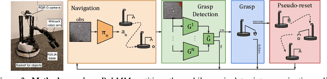 Figure 2 for ReLMM: Practical RL for Learning Mobile Manipulation Skills Using Only Onboard Sensors