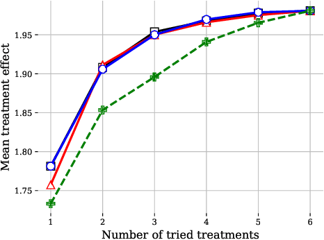 Figure 2 for Learning to search efficiently for causally near-optimal treatments