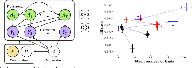 Figure 1 for Learning to search efficiently for causally near-optimal treatments