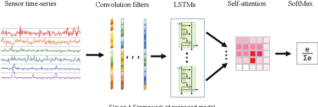 Figure 1 for Deep ConvLSTM with self-attention for human activity decoding using wearables