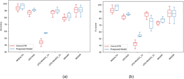 Figure 2 for Deep ConvLSTM with self-attention for human activity decoding using wearables