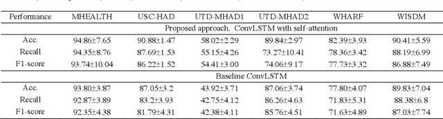 Figure 4 for Deep ConvLSTM with self-attention for human activity decoding using wearables