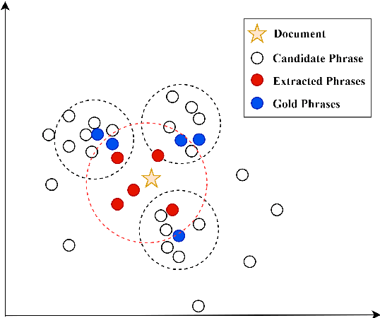 Figure 1 for Unsupervised Keyphrase Extraction by Jointly Modeling Local and Global Context