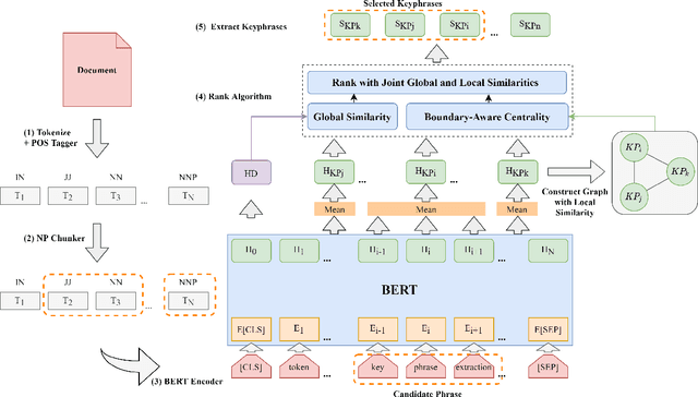 Figure 3 for Unsupervised Keyphrase Extraction by Jointly Modeling Local and Global Context