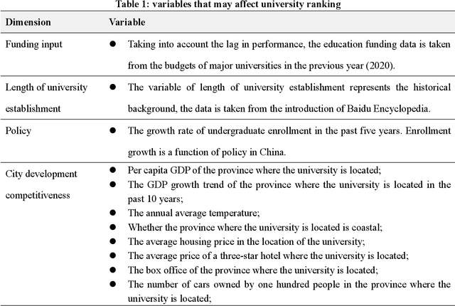 Figure 1 for Mining Meta-indicators of University Ranking: A Machine Learning Approach Based on SHAP