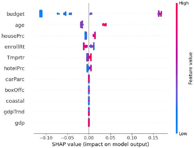 Figure 2 for Mining Meta-indicators of University Ranking: A Machine Learning Approach Based on SHAP