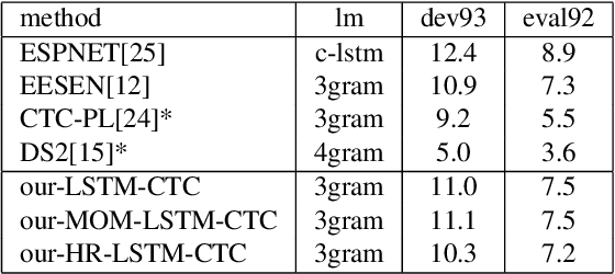 Figure 2 for End-To-End Speech Recognition Using A High Rank LSTM-CTC Based Model