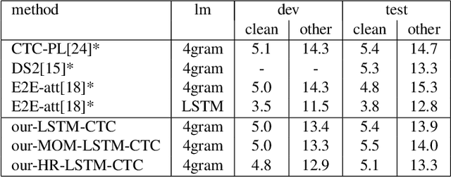 Figure 3 for End-To-End Speech Recognition Using A High Rank LSTM-CTC Based Model
