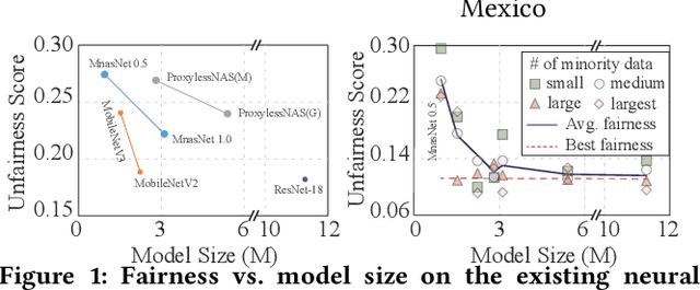 Figure 1 for The Larger The Fairer? Small Neural Networks Can Achieve Fairness for Edge Devices