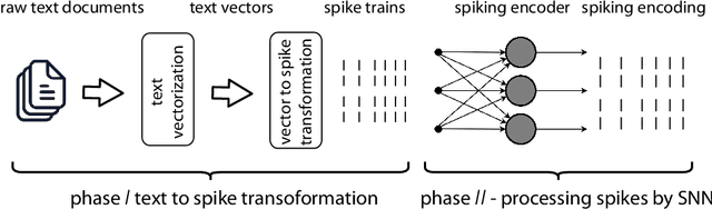 Figure 1 for Biologically Plausible Learning of Text Representation with Spiking Neural Networks