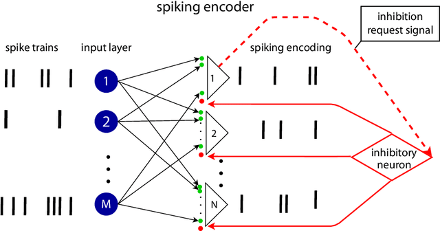 Figure 3 for Biologically Plausible Learning of Text Representation with Spiking Neural Networks