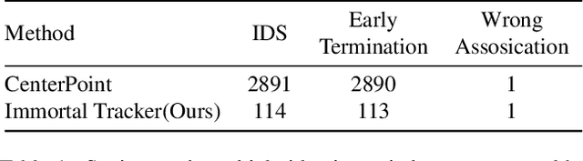 Figure 2 for Immortal Tracker: Tracklet Never Dies