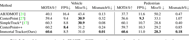 Figure 4 for Immortal Tracker: Tracklet Never Dies