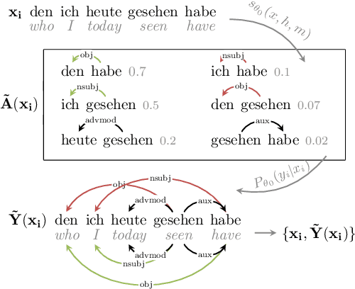Figure 1 for PPT: Parsimonious Parser Transfer for Unsupervised Cross-Lingual Adaptation