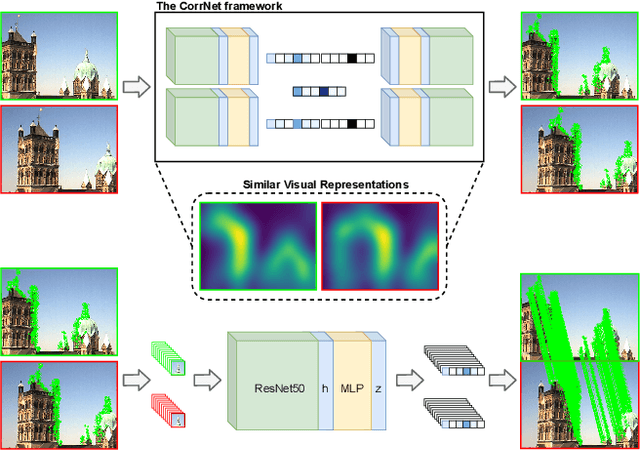 Figure 1 for Looking Beyond Corners: Contrastive Learning of Visual Representations for Keypoint Detection and Description Extraction