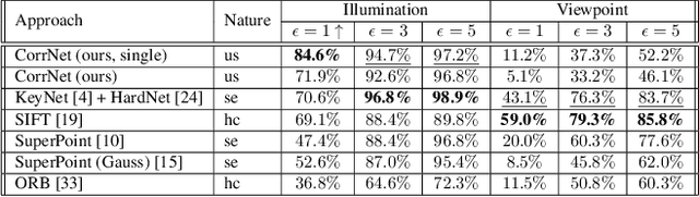 Figure 4 for Looking Beyond Corners: Contrastive Learning of Visual Representations for Keypoint Detection and Description Extraction