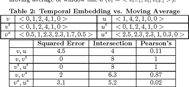 Figure 3 for Temporal Embedding in Convolutional Neural Networks for Robust Learning of Abstract Snippets
