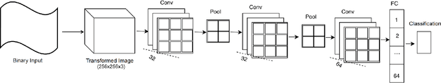 Figure 2 for A Convolutional Transformation Network for Malware Classification