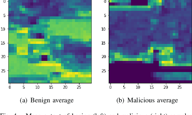 Figure 4 for A Convolutional Transformation Network for Malware Classification