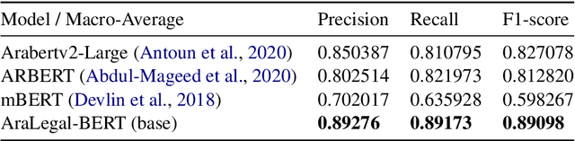Figure 3 for AraLegal-BERT: A pretrained language model for Arabic Legal text