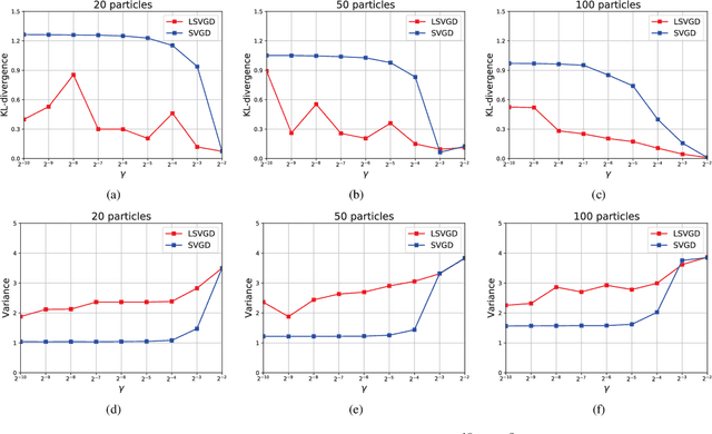 Figure 3 for Stabilizing Training of Generative Adversarial Nets via Langevin Stein Variational Gradient Descent