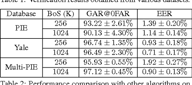 Figure 2 for Maximum Entropy Binary Encoding for Face Template Protection