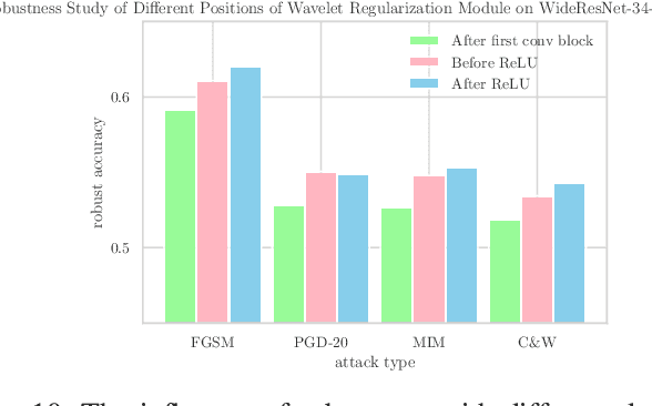 Figure 2 for Wavelet Regularization Benefits Adversarial Training