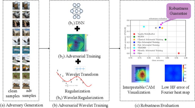 Figure 1 for Wavelet Regularization Benefits Adversarial Training