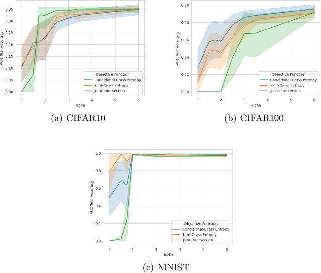 Figure 4 for Out of Distribution Detection, Generalization, and Robustness Triangle with Maximum Probability Theorem