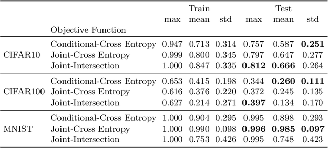 Figure 2 for Out of Distribution Detection, Generalization, and Robustness Triangle with Maximum Probability Theorem