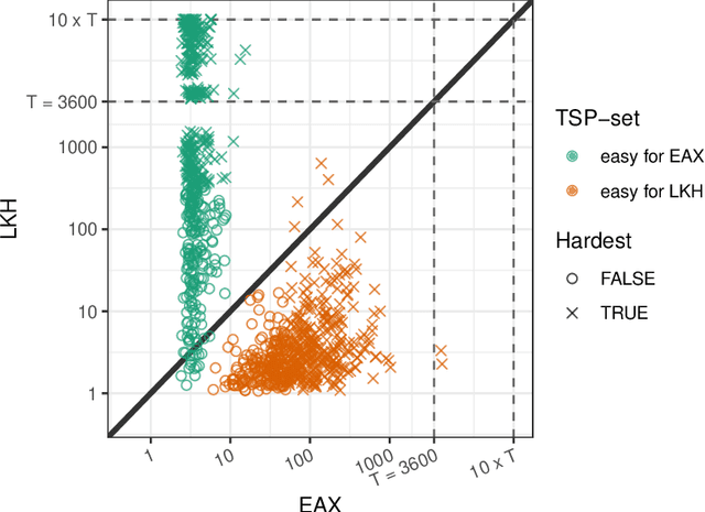 Figure 1 for Deep Learning as a Competitive Feature-Free Approach for Automated Algorithm Selection on the Traveling Salesperson Problem