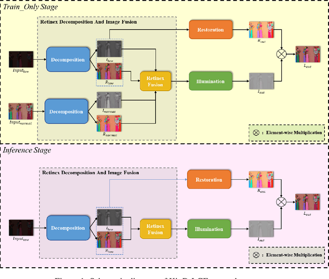 Figure 1 for KinD-LCE Curve Estimation And Retinex Fusion On Low-Light Image