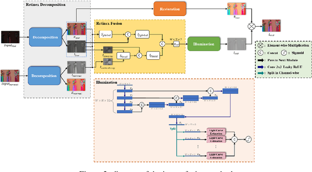 Figure 3 for KinD-LCE Curve Estimation And Retinex Fusion On Low-Light Image