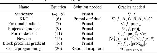 Figure 2 for Efficient and Modular Implicit Differentiation