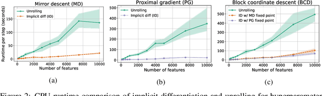 Figure 3 for Efficient and Modular Implicit Differentiation