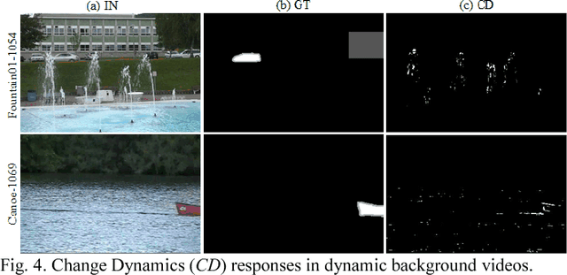 Figure 4 for CANDID: Robust Change Dynamics and Deterministic Update Policy for Dynamic Background Subtraction