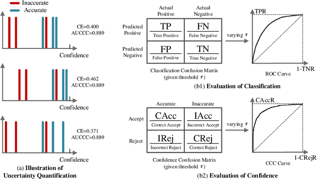 Figure 1 for Evaluating and Boosting Uncertainty Quantification in Classification