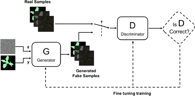 Figure 3 for Multi-Spectral Image Synthesis for Crop/Weed Segmentation in Precision Farming