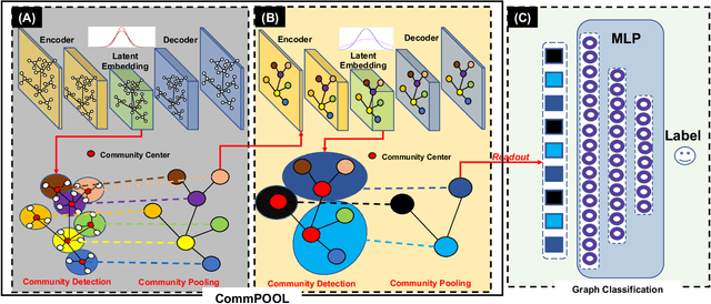 Figure 3 for CommPOOL: An Interpretable Graph Pooling Framework for Hierarchical Graph Representation Learning