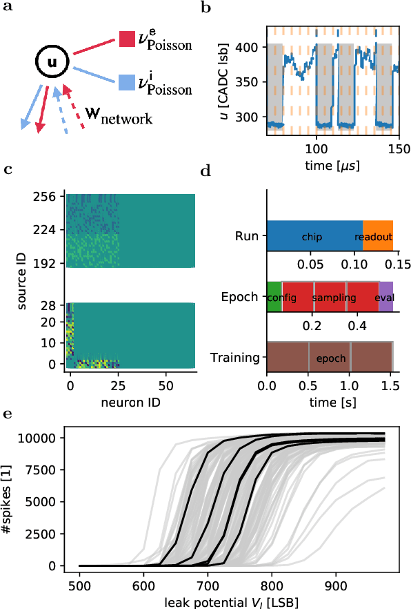 Figure 2 for Variational learning of quantum ground states on spiking neuromorphic hardware
