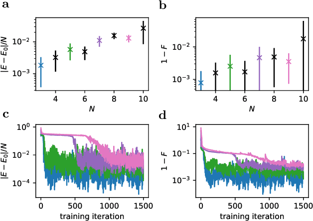 Figure 3 for Variational learning of quantum ground states on spiking neuromorphic hardware