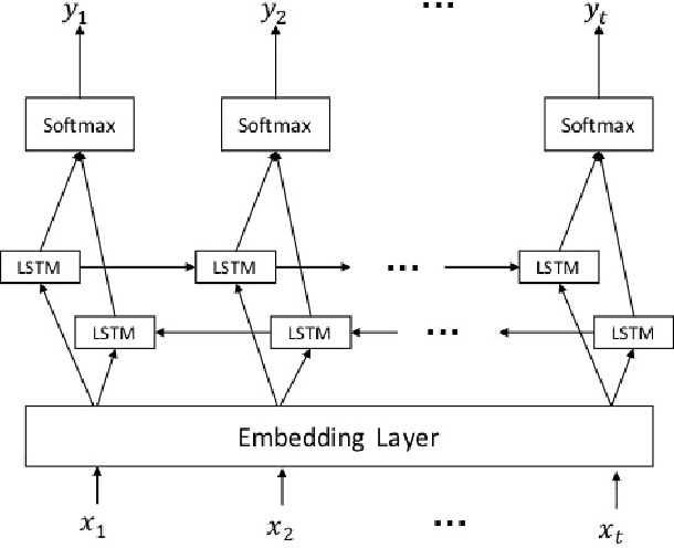 Figure 2 for Bidirectional Recurrent Neural Networks for Medical Event Detection in Electronic Health Records