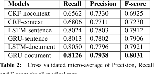 Figure 3 for Bidirectional Recurrent Neural Networks for Medical Event Detection in Electronic Health Records