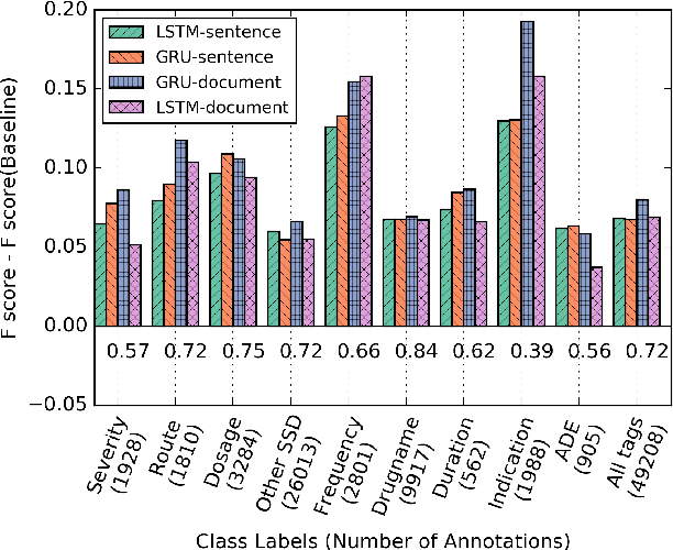 Figure 4 for Bidirectional Recurrent Neural Networks for Medical Event Detection in Electronic Health Records