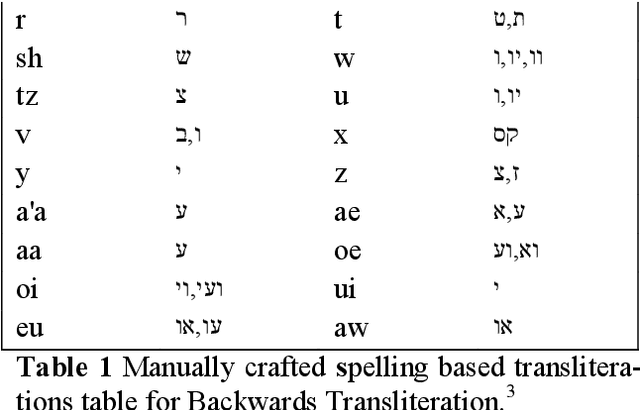 Figure 1 for Sideways Transliteration: How to Transliterate Multicultural Person Names?