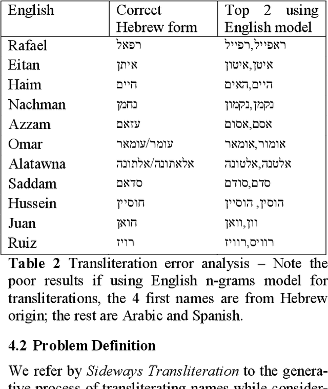 Figure 3 for Sideways Transliteration: How to Transliterate Multicultural Person Names?