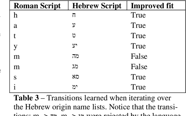 Figure 4 for Sideways Transliteration: How to Transliterate Multicultural Person Names?