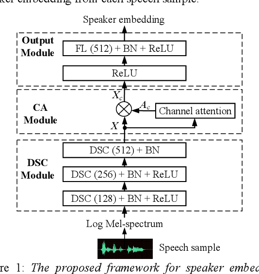 Figure 1 for Few-Shot Speaker Identification Using Depthwise Separable Convolutional Network with Channel Attention